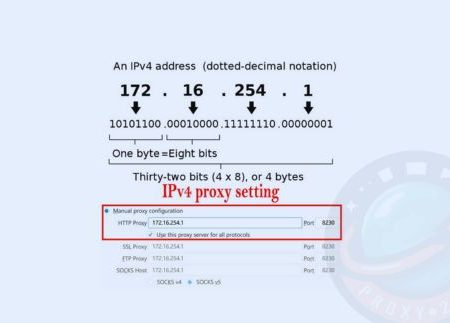 Ví dụ về Proxy IPV4